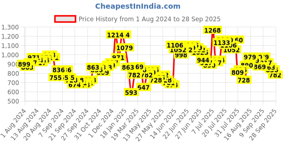 myntra.com HIGHLANDER Men Tapered Fit  Heavy Fade Jeans highlander Price History Graph from 1 Aug 2024 to 28 Sep 2025