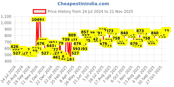 myntra.com HIGHLANDER Men Tapered Fit Heavy Fade Stretchable Jeans highlander Price History Graph from 24 Jul 2024 to 20 Nov 2025