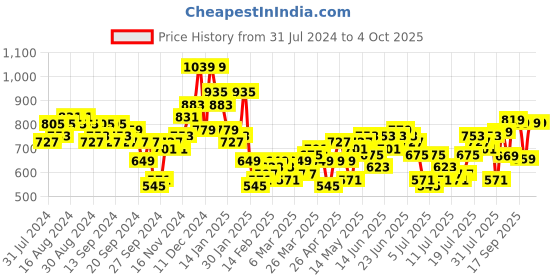 myntra.com HIGHLANDER Men Tapered Fit Heavy Fade Stretchable Jeans highlander Price History Graph from 31 Jul 2024 to 4 Oct 2025
