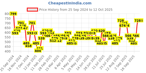 myntra.com HIGHLANDER Men Tapered Fit Heavy Fade Stretchable Jeans highlander Price History Graph from 25 Sep 2024 to 12 Oct 2025