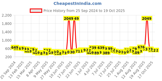 myntra.com HIGHLANDER Men Tapered Fit Heavy Fade Stretchable Jeans highlander Price History Graph from 25 Sep 2024 to 19 Oct 2025