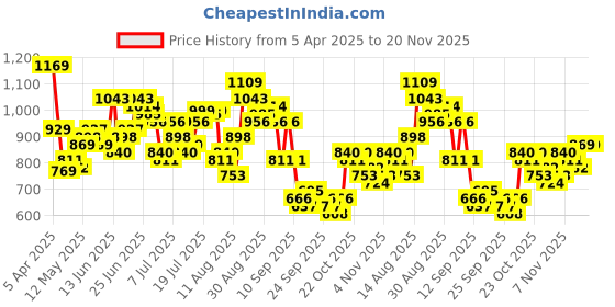 myntra.com HIGHLANDER Men Tapered Fit High-Rise Light Fade Stretchable Jeans highlander Price History Graph from 5 Apr 2025 to 20 Nov 2025