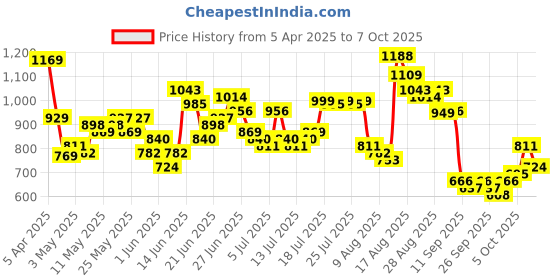 myntra.com HIGHLANDER Men Tapered Fit High-Rise Light Fade Stretchable Jeans highlander Price History Graph from 5 Apr 2025 to 4 Oct 2025