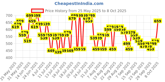 myntra.com HIGHLANDER Men Tapered Fit Highly Distressed Mid-Rise Heavy Fade Stretchable Jeans highlander Price History Graph from 25 May 2025 to 8 Oct 2025
