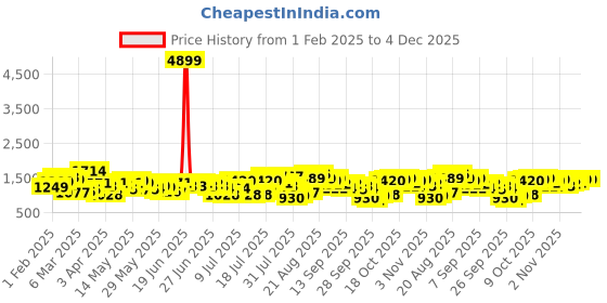 myntra.com HIGHLANDER Men Tapered Fit Joggers Trousers highlander Price History Graph from 1 Feb 2025 to 4 Dec 2025