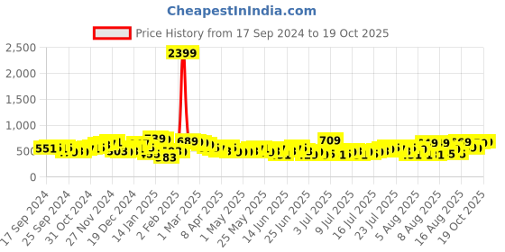 myntra.com HIGHLANDER Men Tapered Fit Light Fade Mid-Rise Stretchable Jeans highlander Price History Graph from 17 Sep 2024 to 19 Oct 2025