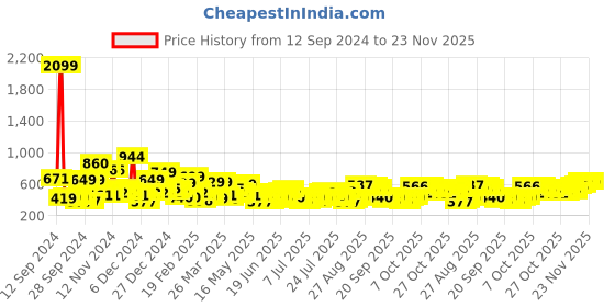 myntra.com HIGHLANDER Men Tapered Fit Light Fade Stretchable Jeans highlander Price History Graph from 12 Sep 2024 to 23 Nov 2025