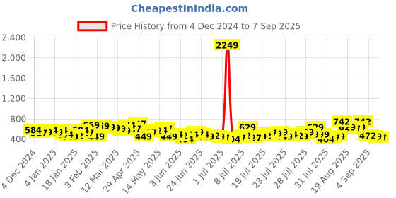myntra.com HIGHLANDER Men Tapered Fit Light Fade Stretchable Jeans highlander Price History Graph from 4 Dec 2024 to 7 Sep 2025