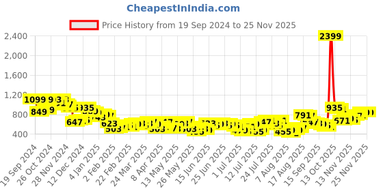 myntra.com HIGHLANDER Men Tapered Fit Light Fade Stretchable Jeans highlander Price History Graph from 19 Sep 2024 to 24 Nov 2025