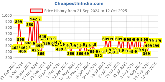 myntra.com HIGHLANDER Men Tapered Fit Light Fade Stretchable Jeans highlander Price History Graph from 21 Sep 2024 to 12 Oct 2025