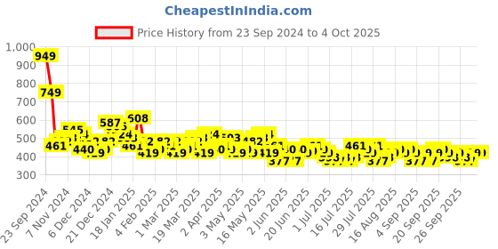 myntra.com HIGHLANDER Men Tapered Fit Light Fade Stretchable Jeans highlander Price History Graph from 23 Sep 2024 to 4 Oct 2025