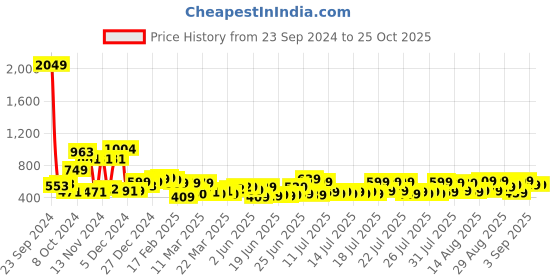myntra.com HIGHLANDER Men Tapered Fit Light Fade Stretchable Jeans highlander Price History Graph from 23 Sep 2024 to 24 Oct 2025