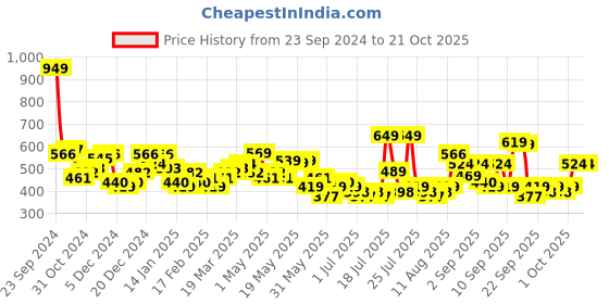 myntra.com HIGHLANDER Men Tapered Fit Light Fade Stretchable Jeans highlander Price History Graph from 23 Sep 2024 to 19 Oct 2025