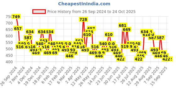 myntra.com HIGHLANDER Men Tapered Fit Light Fade Stretchable Jeans highlander Price History Graph from 26 Sep 2024 to 23 Oct 2025