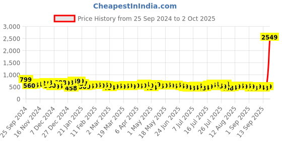 myntra.com HIGHLANDER Men Tapered Fit Light Fade Stretchable Jeans highlander Price History Graph from 25 Sep 2024 to 2 Oct 2025