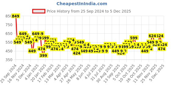 myntra.com HIGHLANDER Men Tapered Fit Light Fade Stretchable Jeans highlander Price History Graph from 25 Sep 2024 to 4 Dec 2025