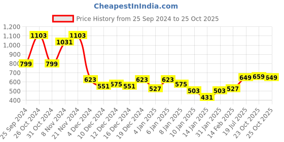 myntra.com HIGHLANDER Men Tapered Fit Light Fade Stretchable Jeans highlander Price History Graph from 25 Sep 2024 to 25 Oct 2025
