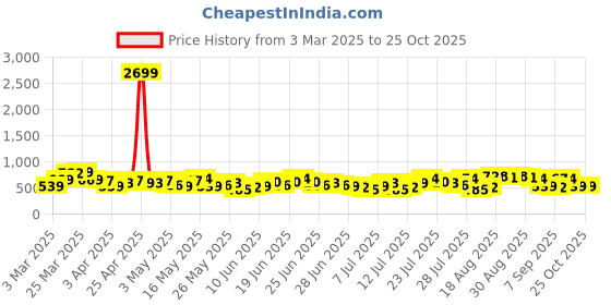 myntra.com HIGHLANDER Men Tapered Fit Light Fade Stretchable Jeans highlander Price History Graph from 3 Mar 2025 to 25 Oct 2025
