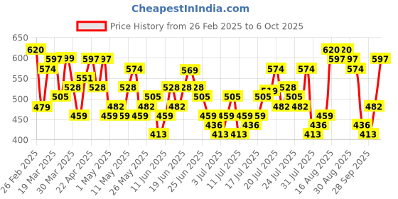 myntra.com HIGHLANDER Men Tapered Fit Light Fade Stretchable Jeans highlander Price History Graph from 26 Feb 2025 to 6 Oct 2025