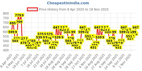 myntra.com HIGHLANDER Men Tapered Fit Light Fade Stretchable Jeans highlander Price History Graph from 8 Apr 2025 to 18 Nov 2025