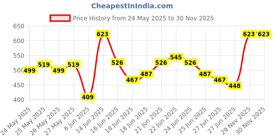 myntra.com HIGHLANDER Men Tapered Fit Light Fade Stretchable Jeans highlander Price History Graph from 24 May 2025 to 29 Nov 2025