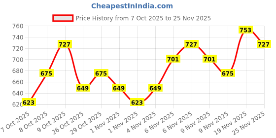 myntra.com HIGHLANDER Men Tapered Fit Light Fade Stretchable Jeans highlander Price History Graph from 7 Oct 2025 to 25 Nov 2025