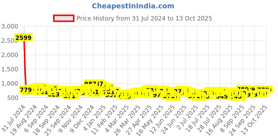 myntra.com HIGHLANDER Men Tapered Fit Low Distress Heavy Fade Stretchable Jeans highlander Price History Graph from 31 Jul 2024 to 12 Oct 2025