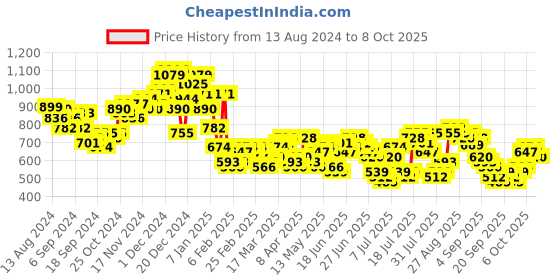 myntra.com HIGHLANDER Men Tapered Fit Low Distress Jeans highlander Price History Graph from 13 Aug 2024 to 4 Oct 2025