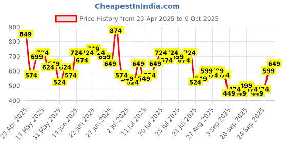 myntra.com HIGHLANDER Men Tapered Fit Low Distress Jeans highlander Price History Graph from 23 Apr 2025 to 9 Oct 2025