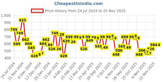 myntra.com HIGHLANDER Men Tapered Fit Low Distress Stretchable Jeans highlander Price History Graph from 24 Jul 2024 to 25 Nov 2025