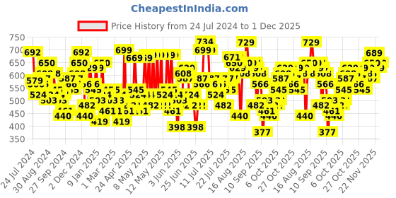 myntra.com HIGHLANDER Men Tapered Fit Mid-Rise Clean Look Light Fade Stretchable Jeans highlander Price History Graph from 24 Jul 2024 to 1 Dec 2025