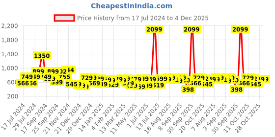 myntra.com HIGHLANDER Men Tapered Fit Mid-Rise Clean Look Stretchable Jeans highlander Price History Graph from 17 Jul 2024 to 4 Dec 2025