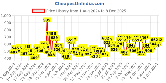 myntra.com HIGHLANDER Men Tapered Fit Mid-Rise Clean Look Stretchable Jeans highlander Price History Graph from 1 Aug 2024 to 3 Dec 2025