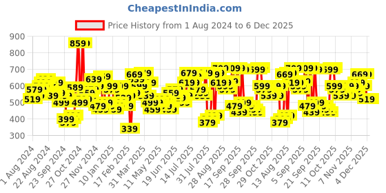 myntra.com HIGHLANDER Men Tapered Fit Mid-Rise Clean Look Stretchable Jeans highlander Price History Graph from 1 Aug 2024 to 5 Dec 2025
