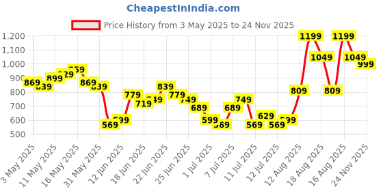 myntra.com HIGHLANDER Men Tapered Fit Mid-Rise Cotton Cargos Trouser highlander Price History Graph from 3 May 2025 to 24 Nov 2025