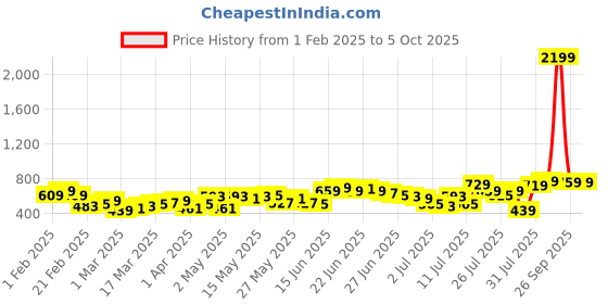 myntra.com HIGHLANDER Men Tapered Fit Mid-Rise Jeans highlander Price History Graph from 1 Feb 2025 to 4 Oct 2025
