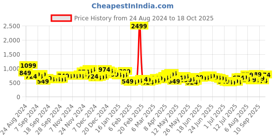 myntra.com HIGHLANDER Men Tapered Fit Mid-Rise Light Fade Stretchable Jeans highlander Price History Graph from 24 Aug 2024 to 18 Oct 2025