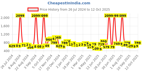 myntra.com HIGHLANDER Men Tapered Fit Mid-Rise Plain Cargos highlander Price History Graph from 26 Jul 2024 to 12 Oct 2025
