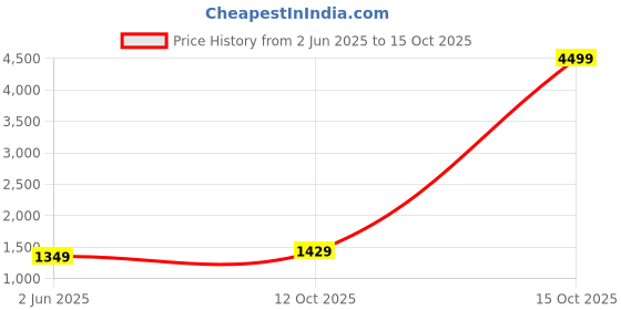 myntra.com HIGHLANDER Men Tapered Fit Mid-Rise Printed Stretchable Jeans highlander Price History Graph from 2 Jun 2025 to 15 Oct 2025