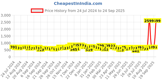 myntra.com HIGHLANDER Men Tapered Fit Mid Rise Stretchable Jeans highlander Price History Graph from 24 Jul 2024 to 24 Sep 2025