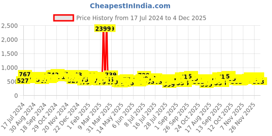 myntra.com HIGHLANDER Men Tapered Fit Mid-Rise Trousers highlander Price History Graph from 17 Jul 2024 to 4 Dec 2025