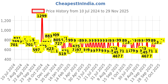 myntra.com HIGHLANDER Men Tapered Fit Mildly Distressed Comfort Stretchable Jeans highlander Price History Graph from 10 Jul 2024 to 29 Nov 2025