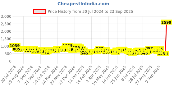 myntra.com HIGHLANDER Men Tapered Fit Mildly Distressed Heavy Fade Jeans highlander Price History Graph from 30 Jul 2024 to 23 Sep 2025