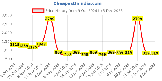 myntra.com HIGHLANDER Men Tapered Fit Mildly Distressed Light Fade Stretchable Jeans highlander Price History Graph from 9 Oct 2024 to 1 Dec 2025