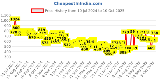 myntra.com HIGHLANDER Men Tapered Fit Mildly Distressed Stretchable Jeans highlander Price History Graph from 10 Jul 2024 to 9 Oct 2025