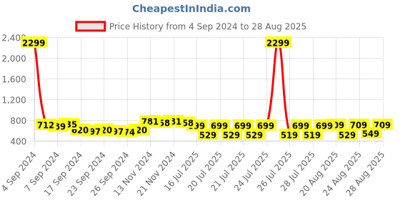 myntra.com HIGHLANDER Men Tapered Fit Mildly Distressed Stretchable Jeans highlander Price History Graph from 4 Sep 2024 to 28 Aug 2025