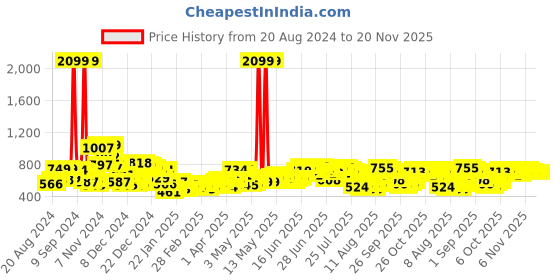 myntra.com HIGHLANDER Men Tapered Fit Plain Cargo Trousers highlander Price History Graph from 20 Aug 2024 to 19 Nov 2025