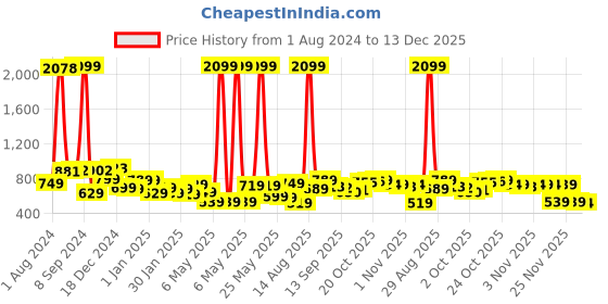 myntra.com HIGHLANDER Men Tapered Fit Plain Mid-Rise Cotton Cargos highlander Price History Graph from 1 Aug 2024 to 13 Dec 2025