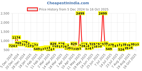 myntra.com HIGHLANDER Men Tapered Fit Pleated Trouser highlander Price History Graph from 5 Dec 2024 to 16 Oct 2025