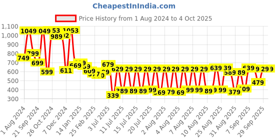 myntra.com HIGHLANDER Men Tapered Fit Stretchable Jeans highlander Price History Graph from 1 Aug 2024 to 4 Oct 2025